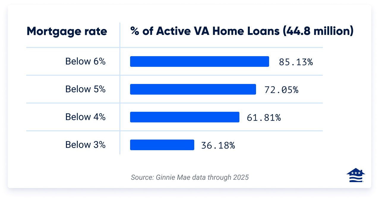 Chart showing percent of total VA homeowners by loan percentgage